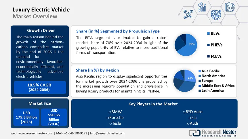 Luxury Electric Vehicle Market Overview